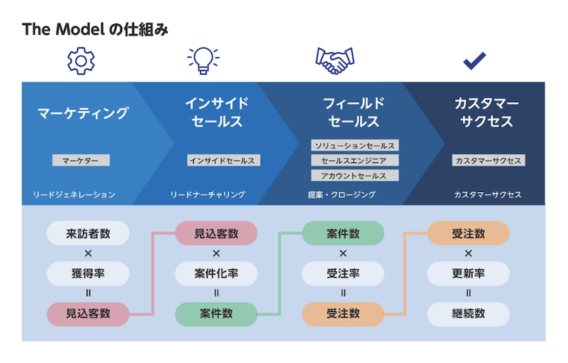 The Model型組織の部門と役割「The Modelの仕組み」
