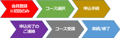 お申し込みフロー全体