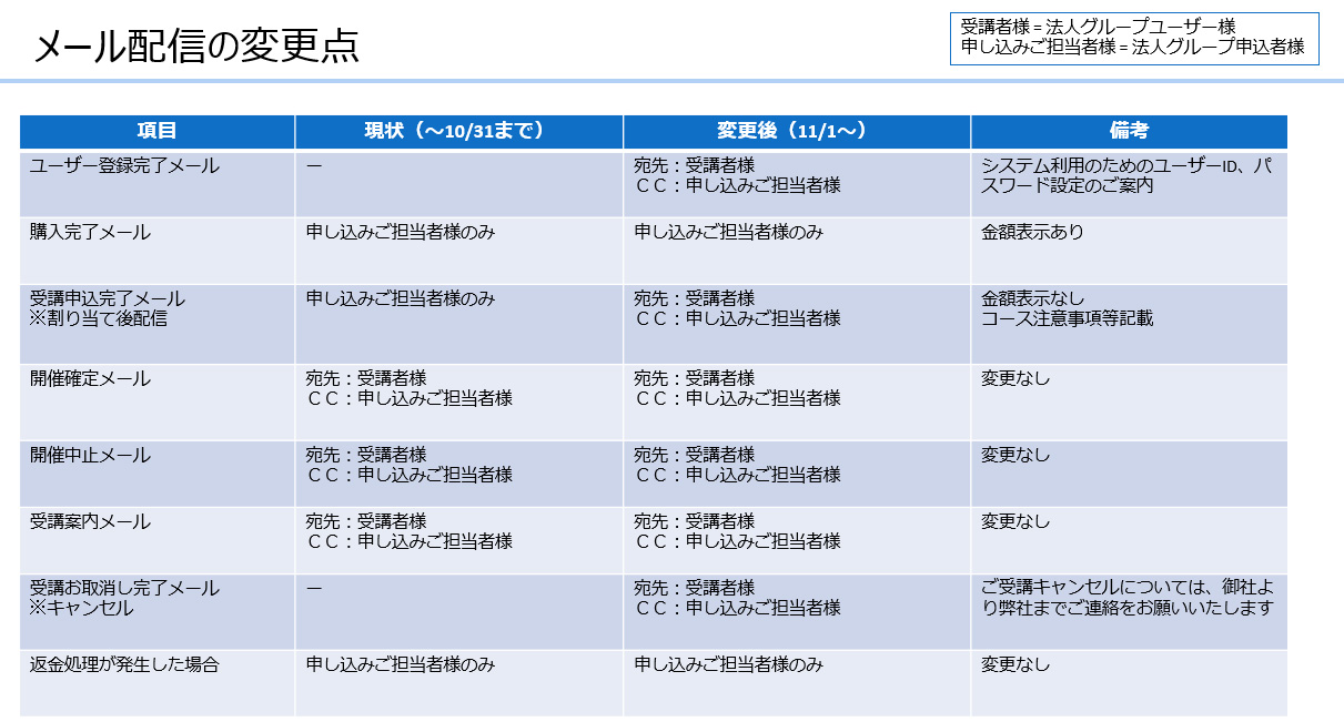 メール送信タイミング