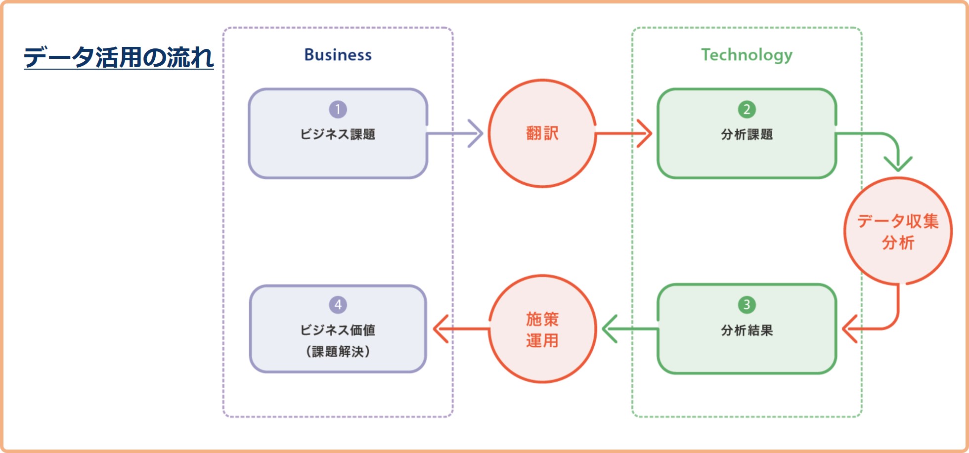 データ活用の流れ