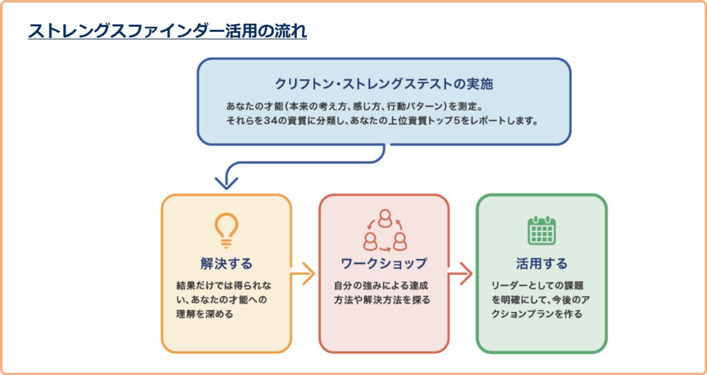 社員の強みを見つけてモチベーションアップ