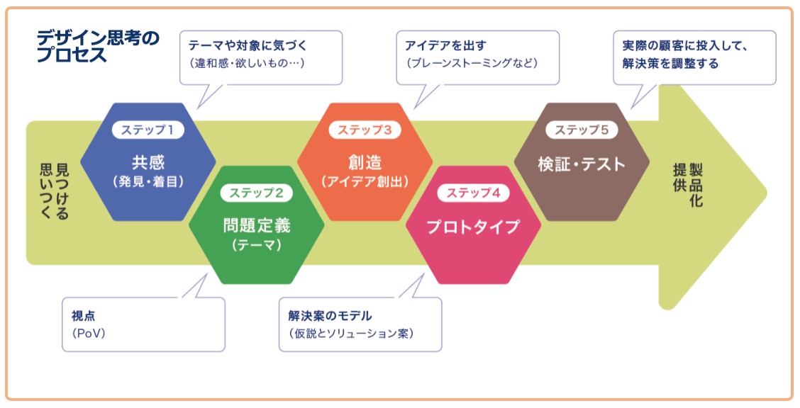 デザイン思考のプロセス