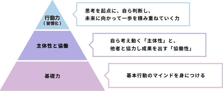 新入社員研修で身につけたい力