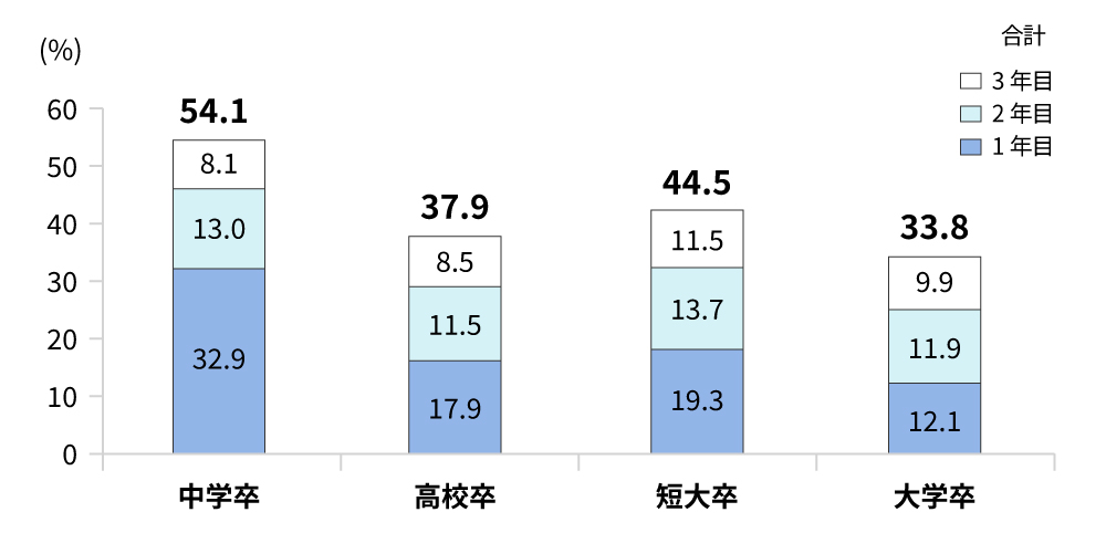 新規学卒就職者の離職状況(2022年卒業者)