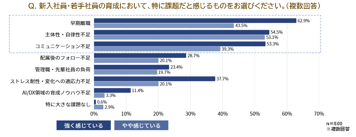 育成担当者が考える新入社員・若手社員の育成における課題