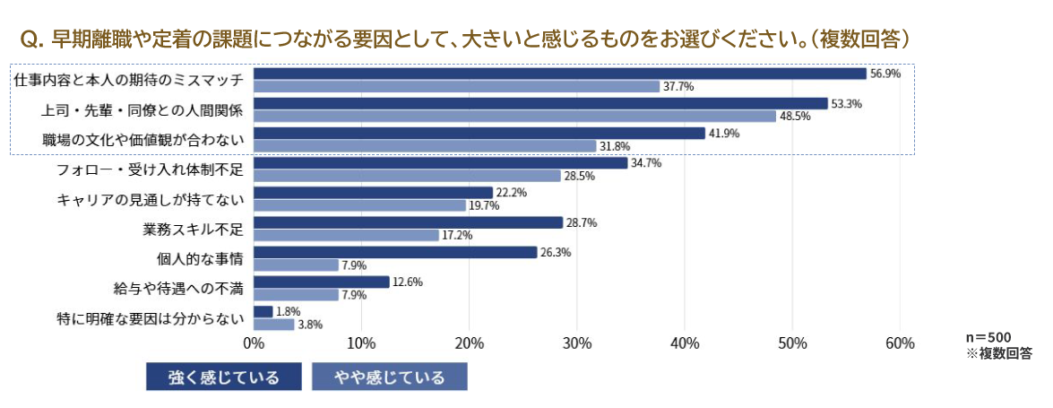育成担当者が考える早期離職や定着の課題につながる要因