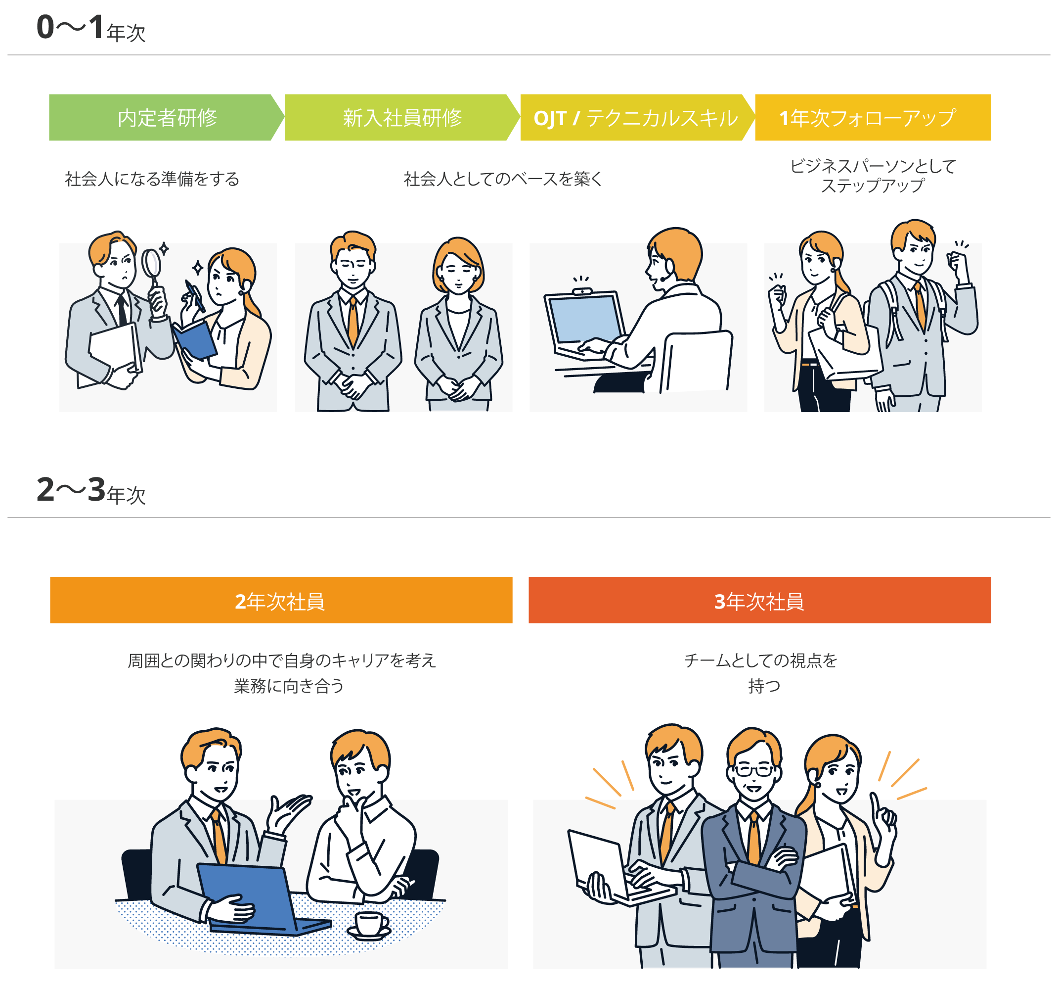 新入社員研修・OJT・フォローアップ研修を取り入れた育成計画の例