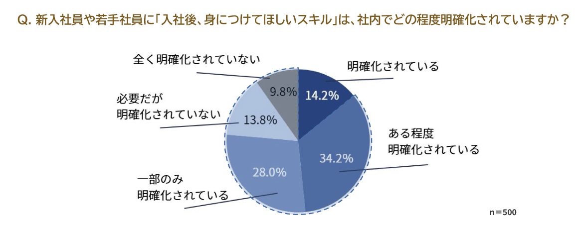新入社員や若手社員に入社後、身につけてほしいスキルが明確化されている割合