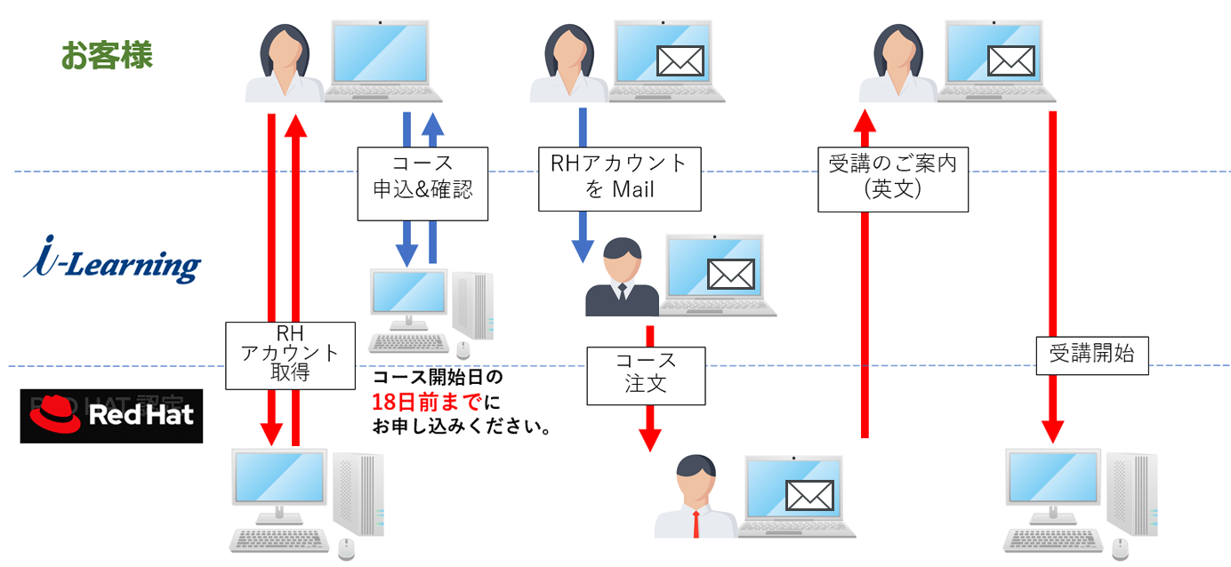 お申し込みにあたってのイメージ