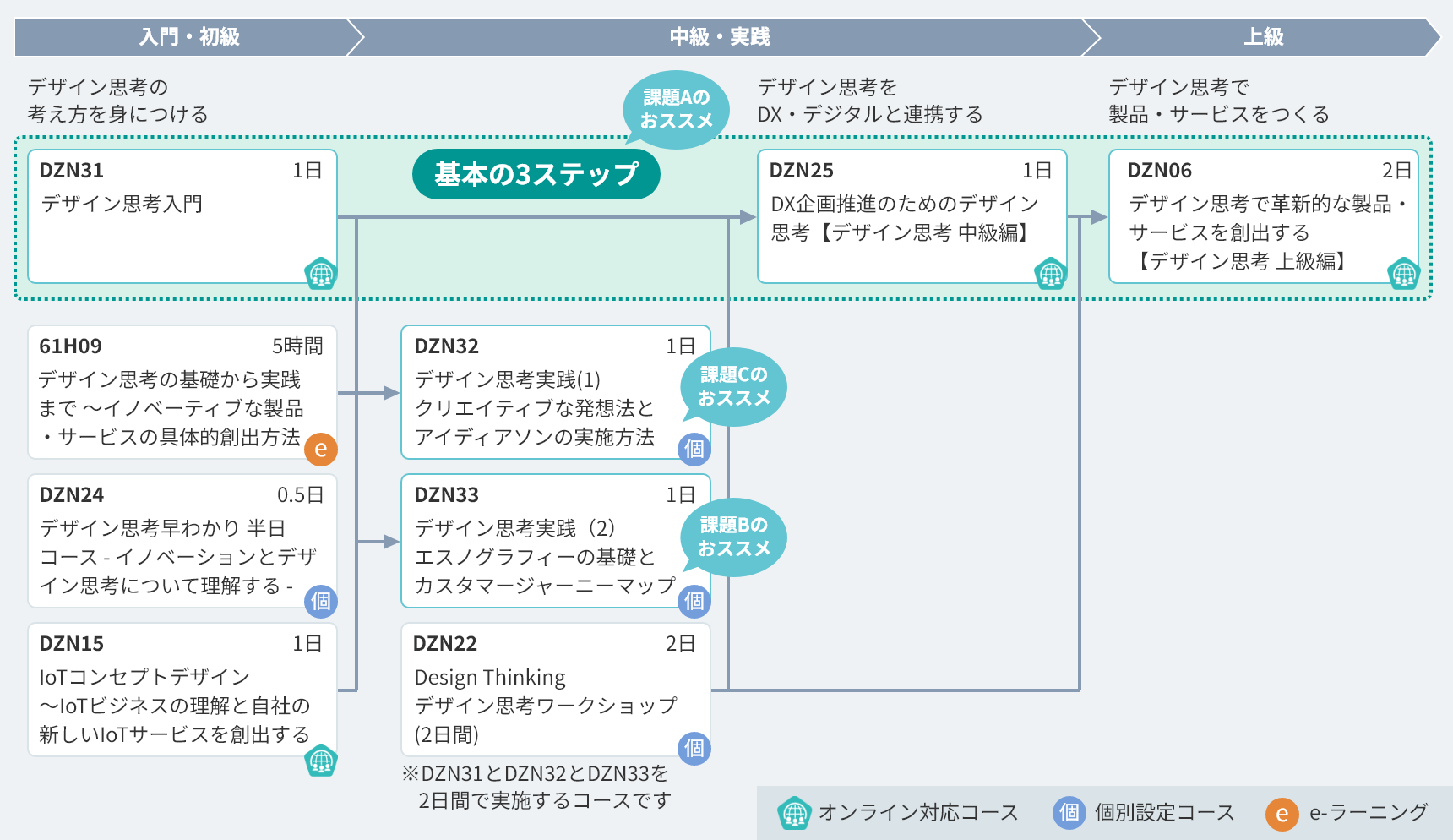 デザイン思考 コースマップ