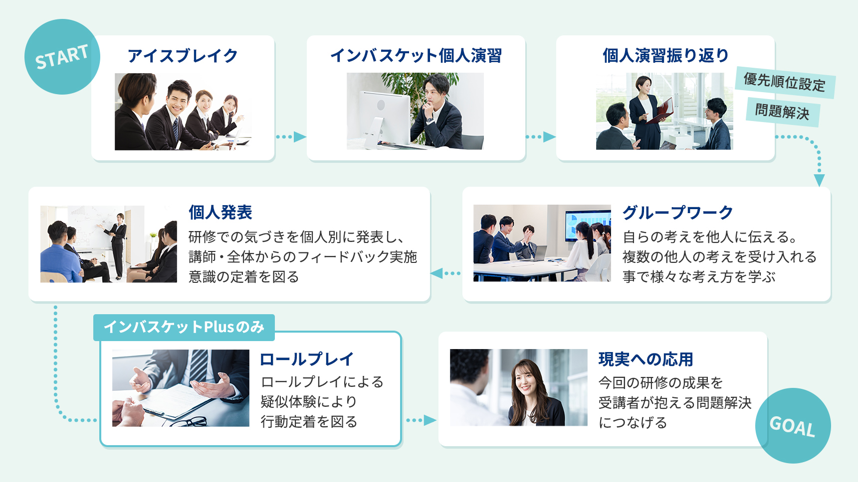 インバスケット研修の流れの図