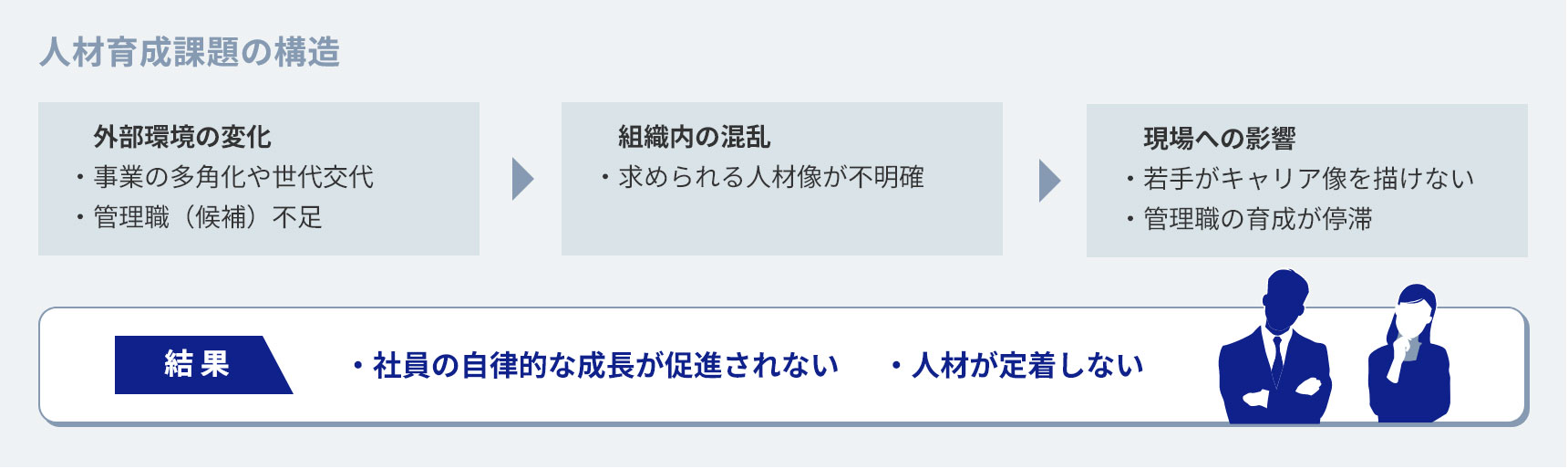 人材育成課題の構造