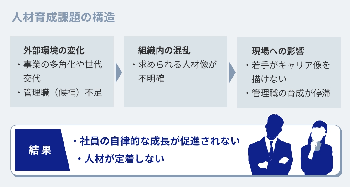 人材育成課題の構造