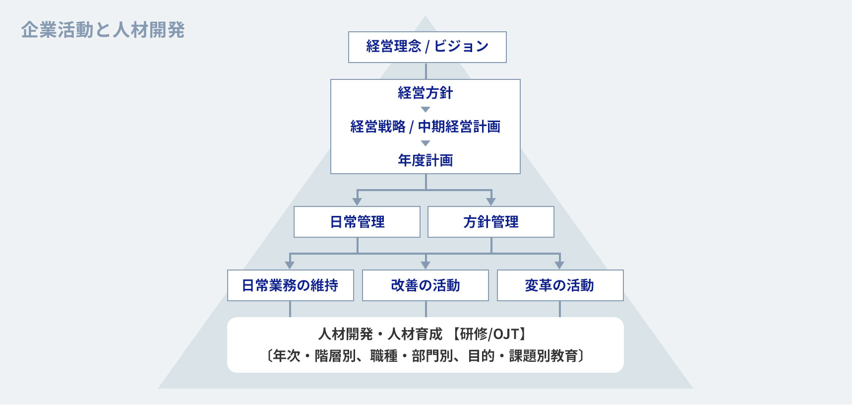 企業活動と人材開発