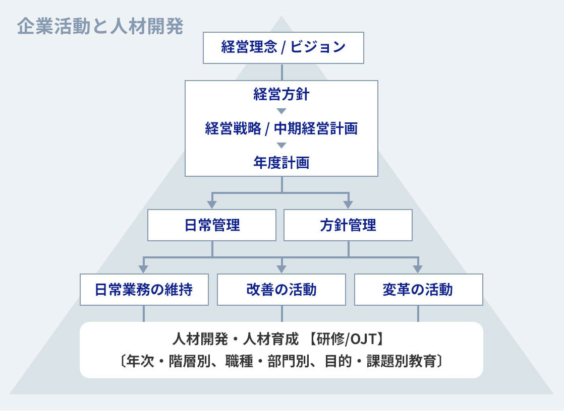 企業活動と人材開発