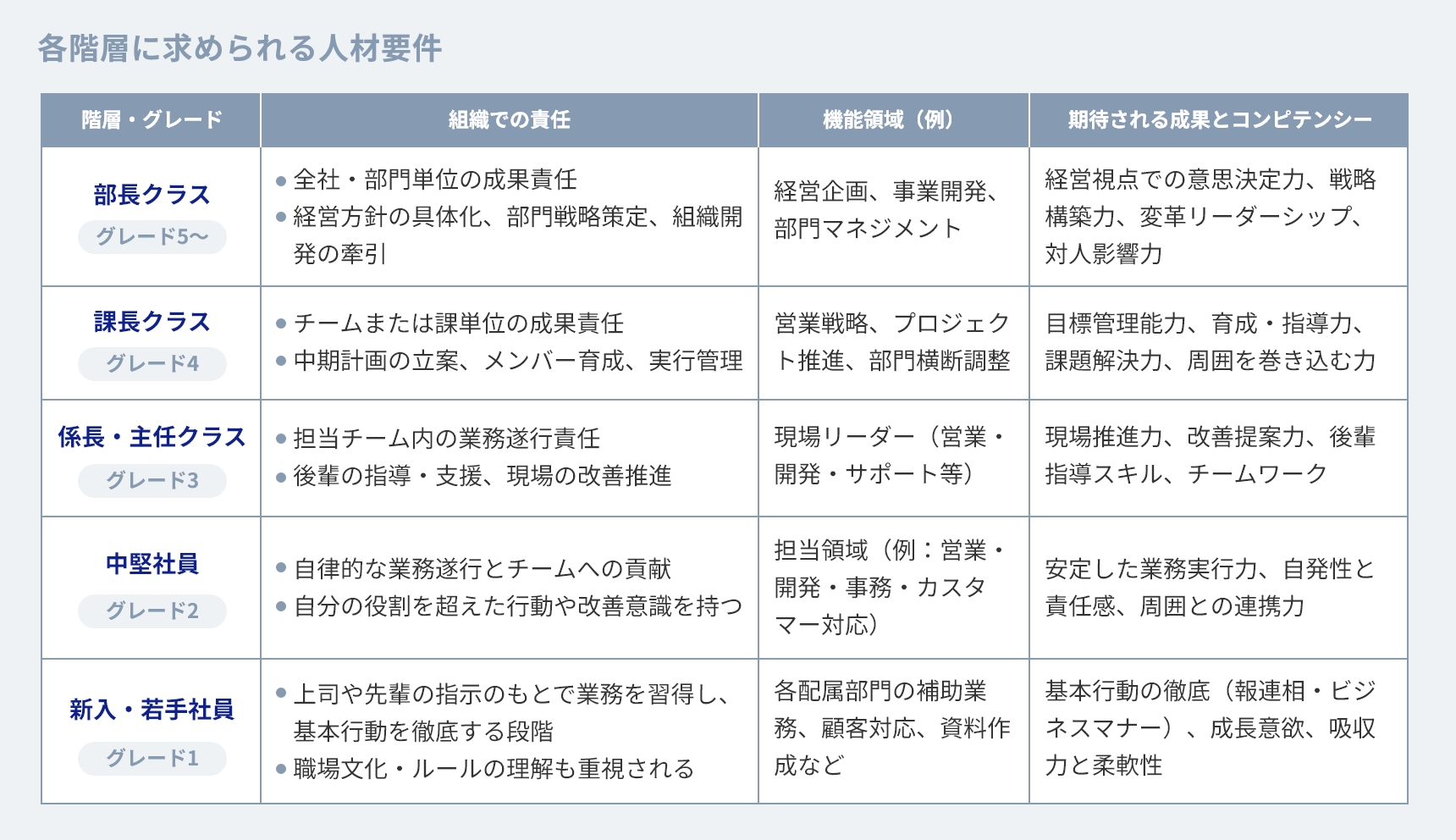 各階層に求められる人材要件