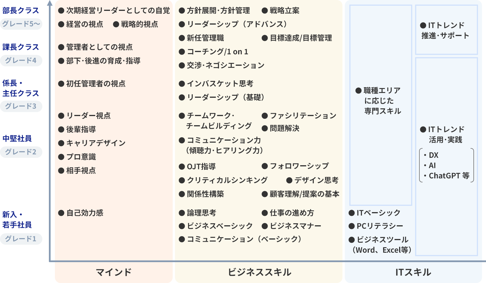 階層別のスキル習得フレーム