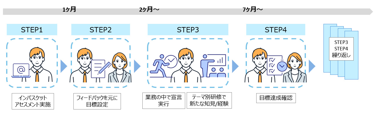 アセスメント活用プログラムイメージ