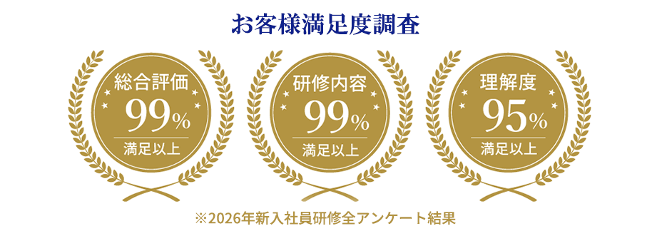 お客様満足度調査 満足以上 総合評価・研修内容 99%、理解度 95%