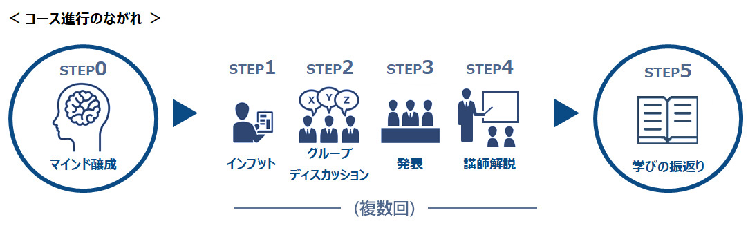 研修の流れ