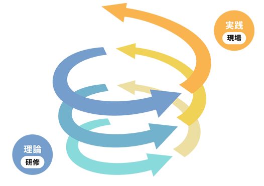 理論と実践のスパイラルで高みを目指す