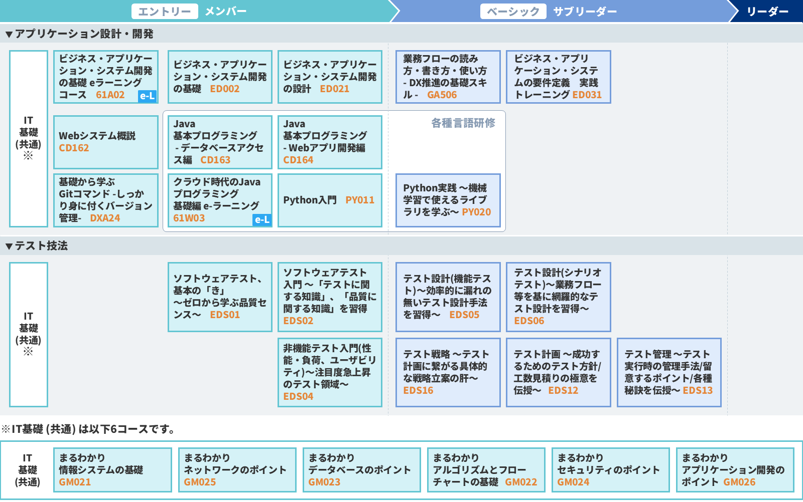 アプリケーションスペシャリスト 育成ロードマップ