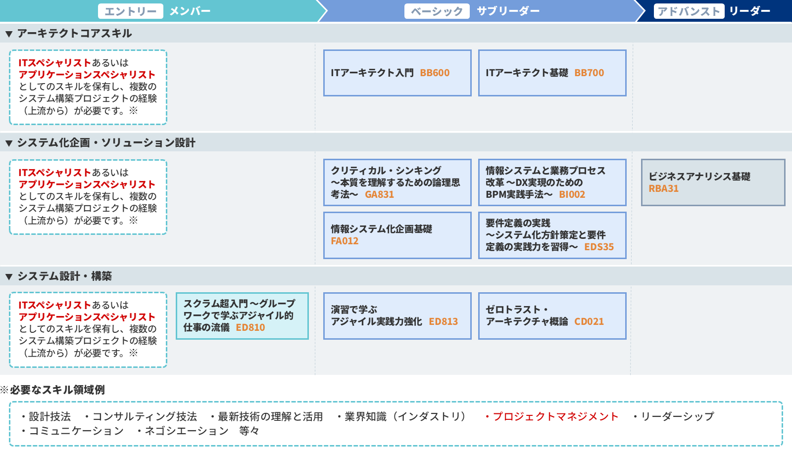 ITアーキテクト　育成ロードマップ