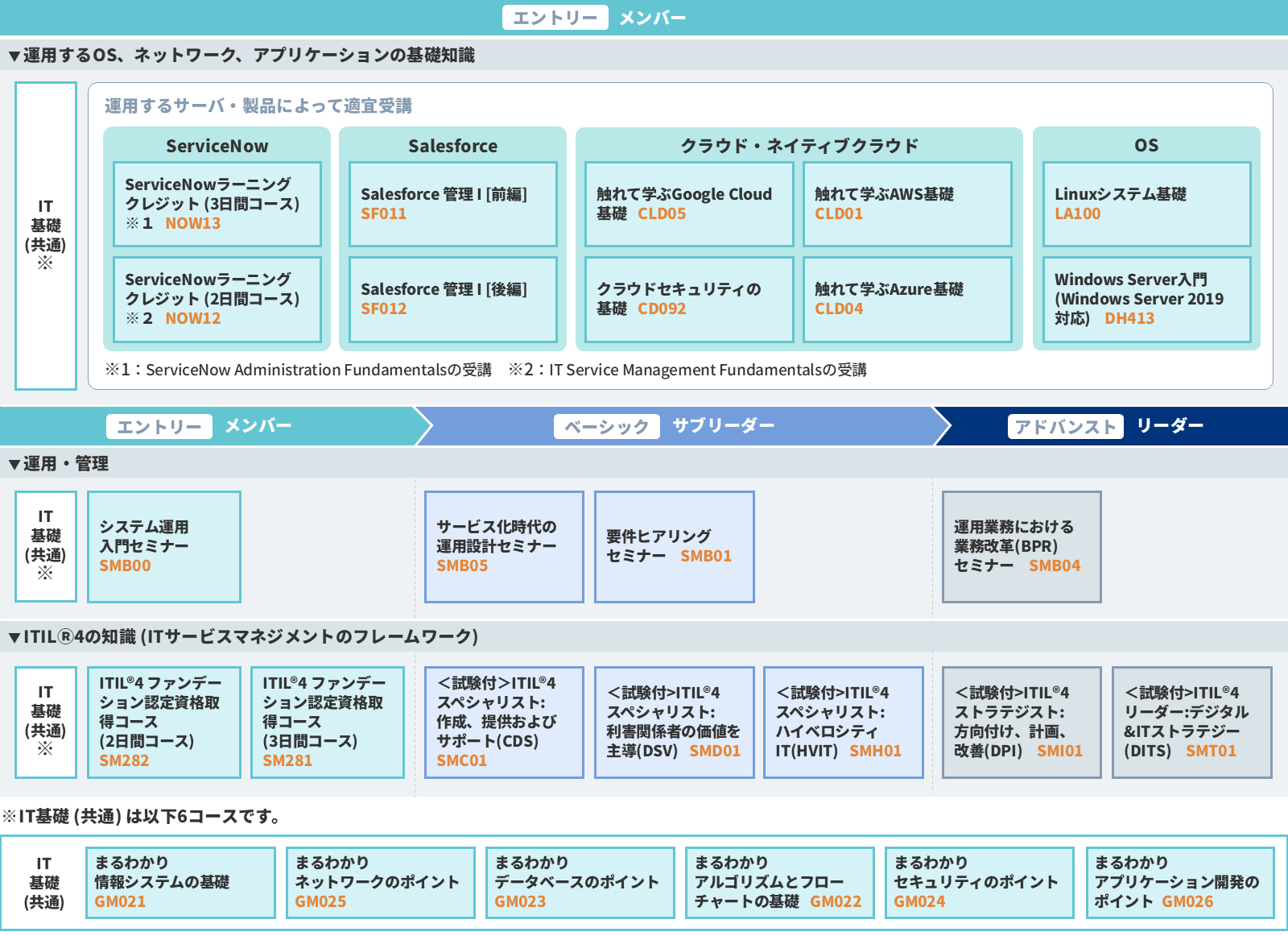 ITサービスマネジメント　育成ロードマップ