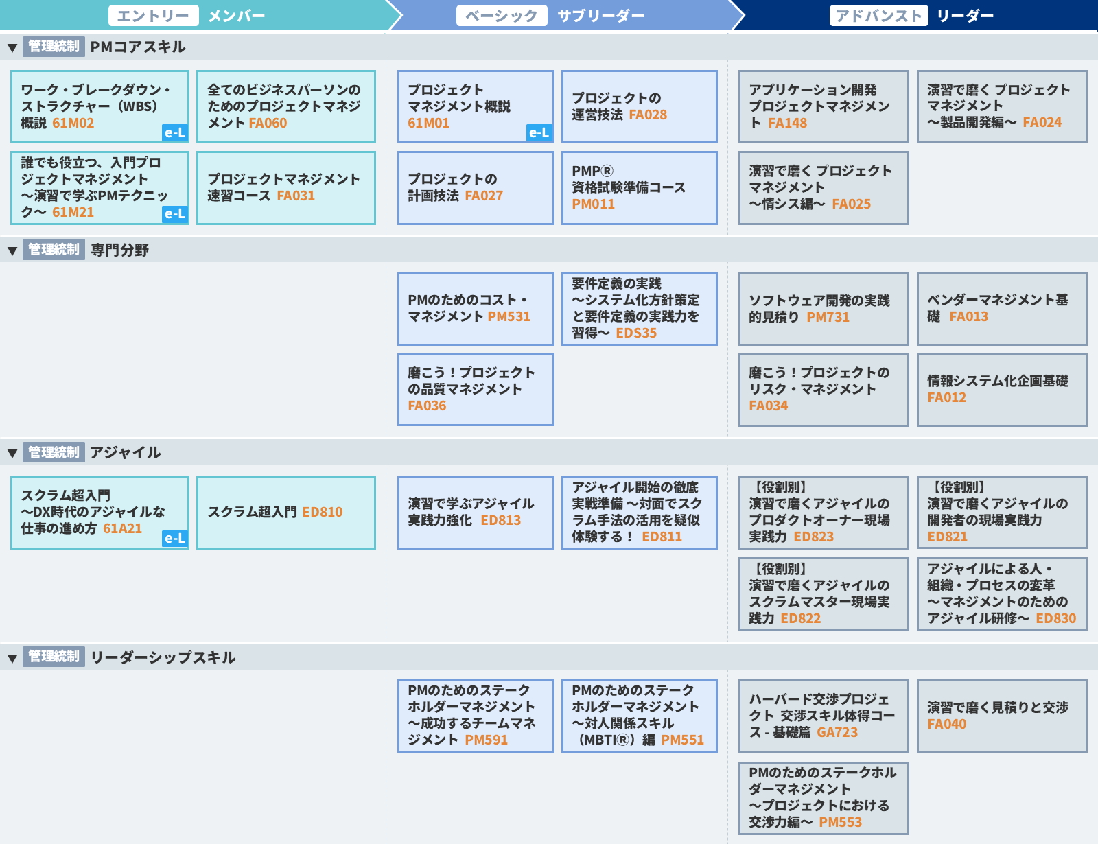 プロジェクトマネジメント 育成ロードマップ