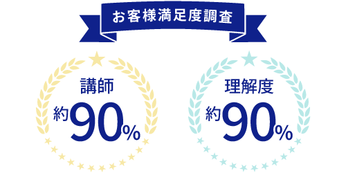お客様満足度調査 講師約90% 理解度約90%