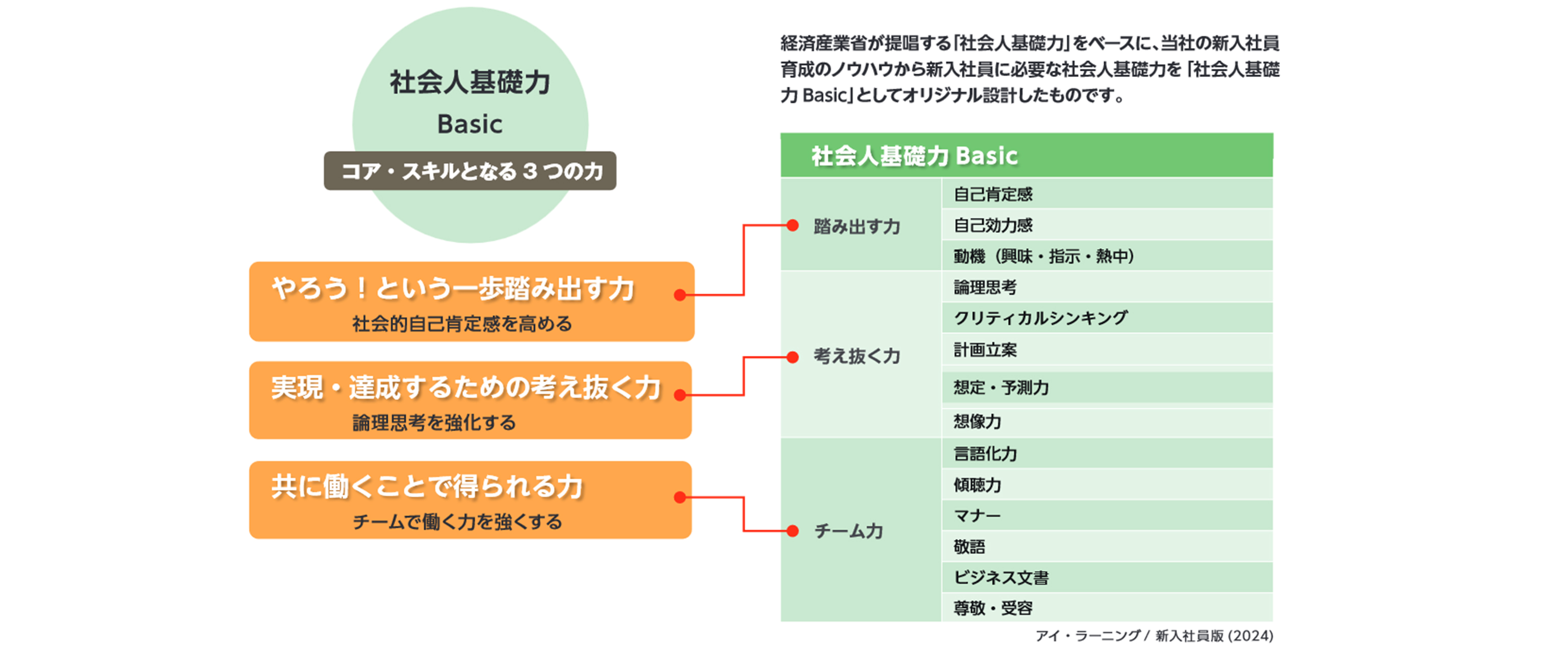 社会人基礎力Basic