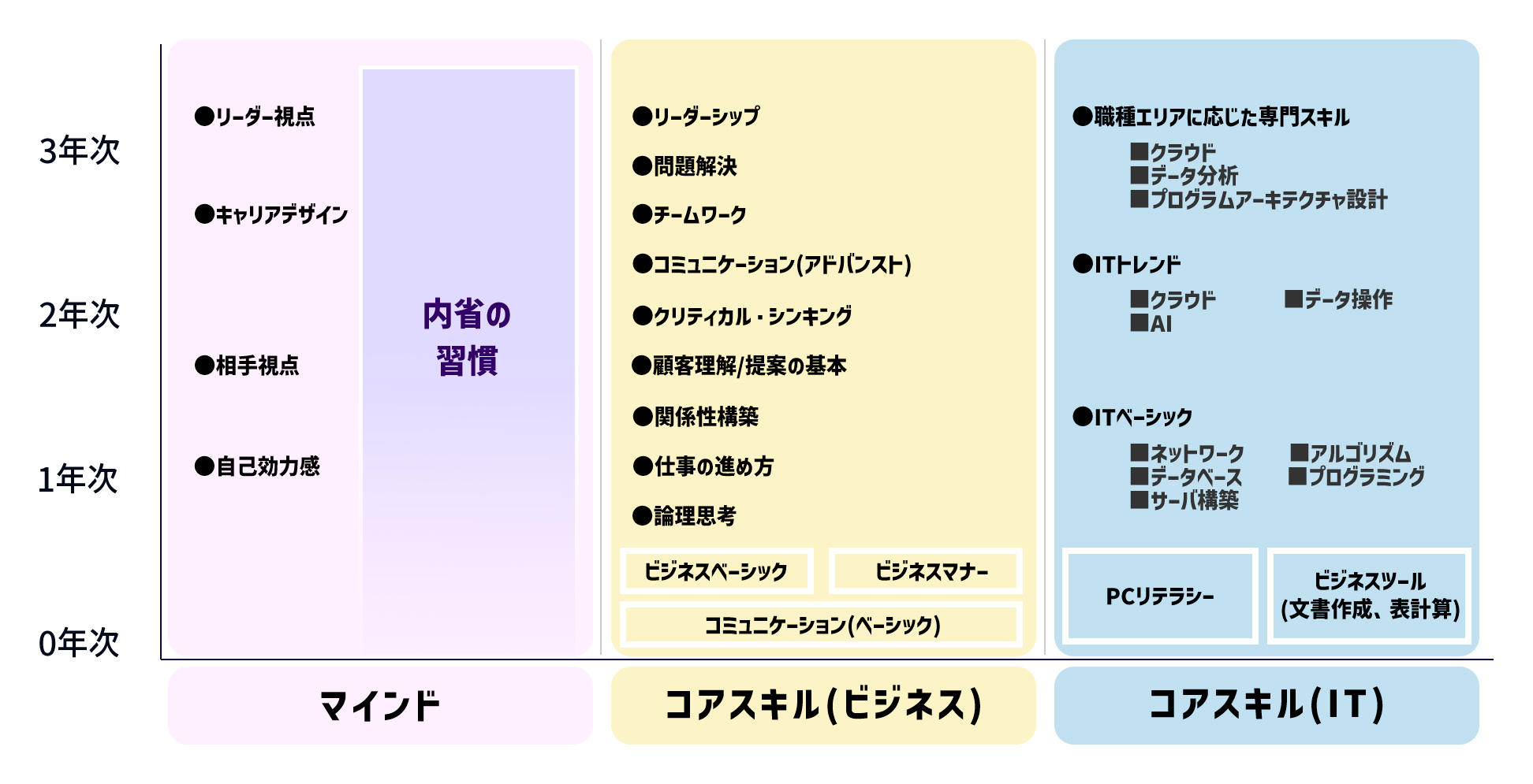 DXレディネスマップ