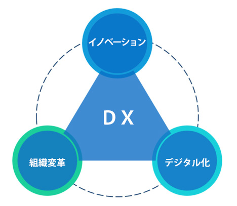 DXに必要な要素の絵