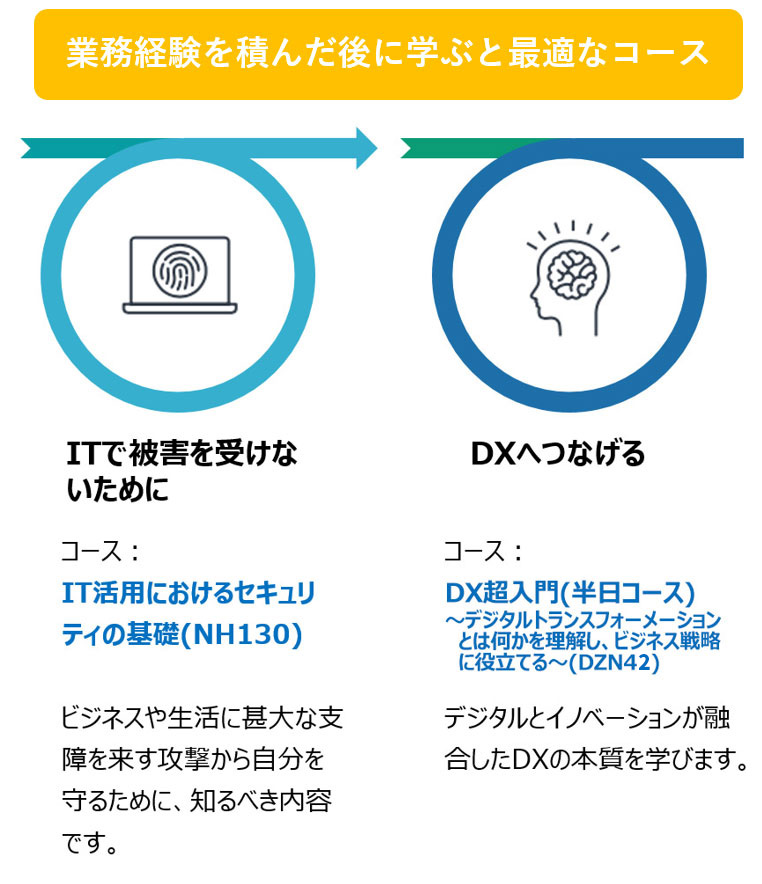 ビジネスとITの相互関係を学ぶの図