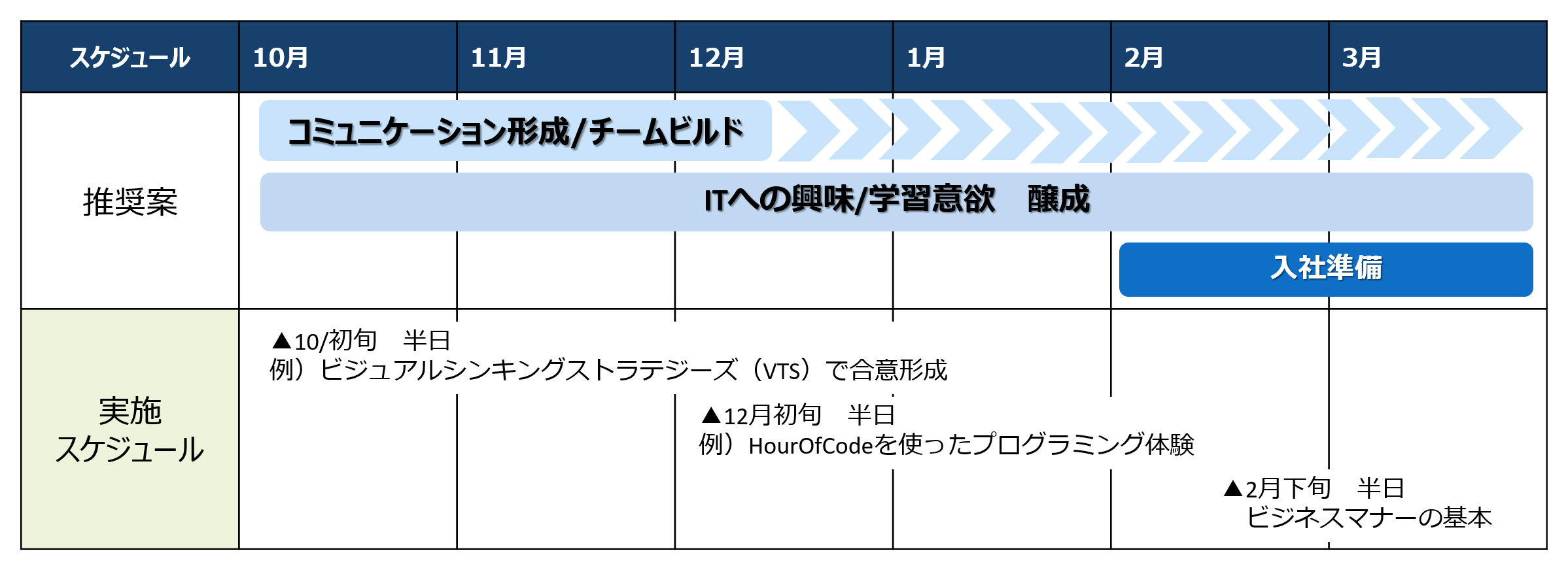 内定スケジュール図