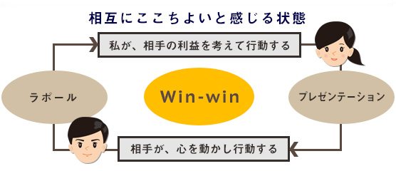 アサーティブ コミュニケーション