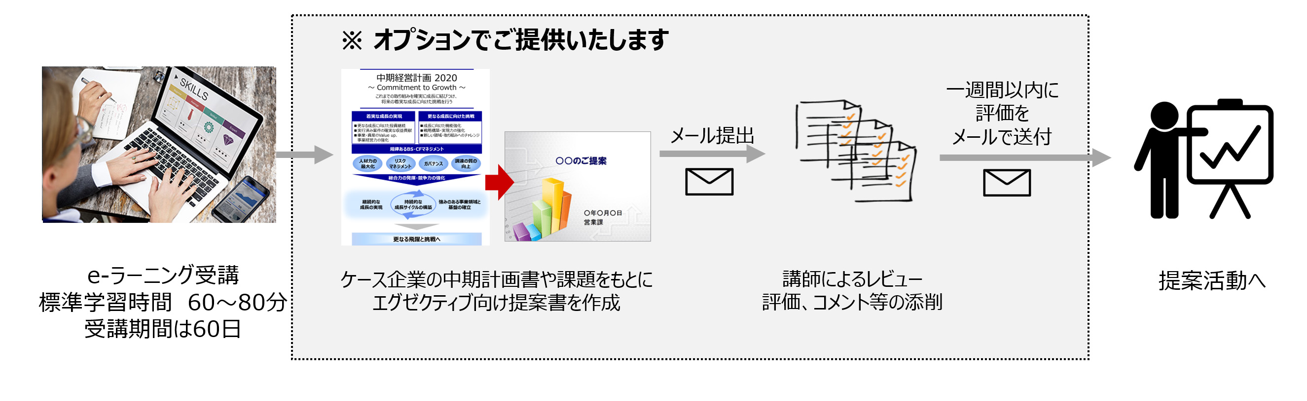 経営層を動かす提案書作成e-ラーニングイメージ