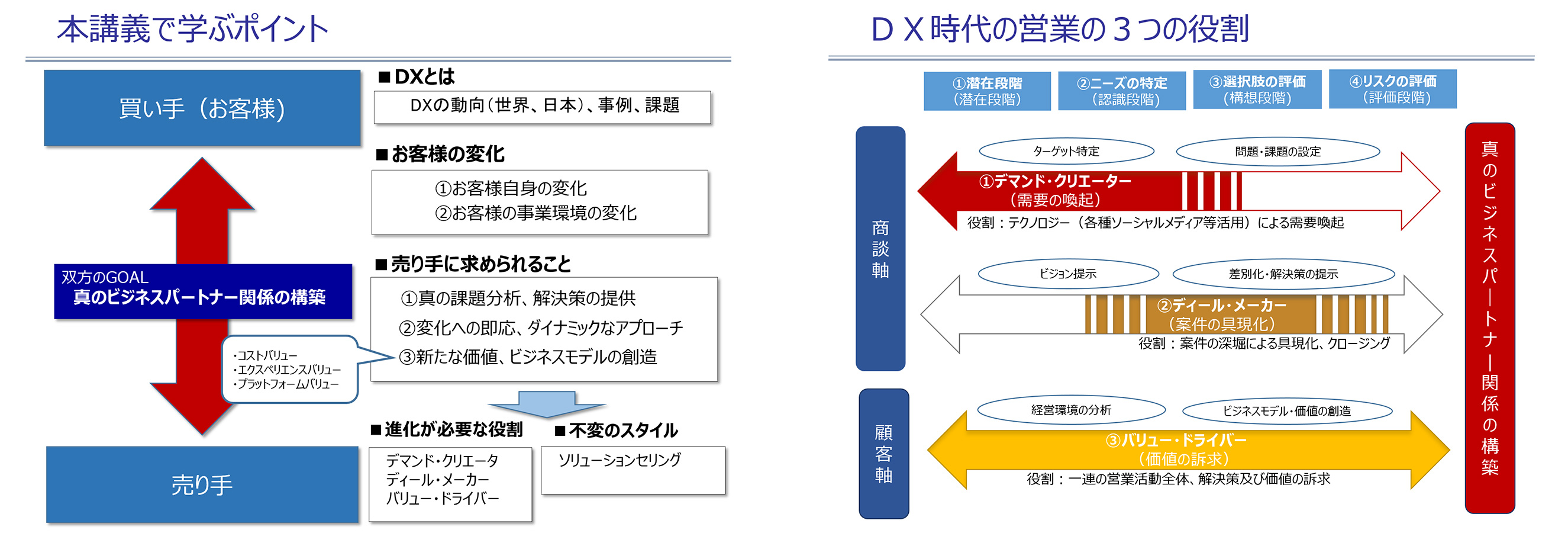 DX時代における実戦ソリューション・セリング研修イメージ