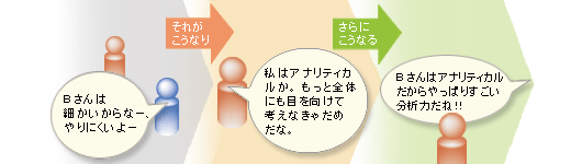 Bさんは細かいからなー、やりにくいよー。 それがこうなり 私はアナリティカルか。もっと全体にも目を向けて考えなきゃだめだな。 さらにこうなる　Bさんはアナリティカルだからやっぱりすごい分析力だね!!