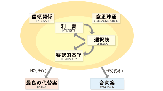 「ハーバード交渉プロジェクト」のフレームワーク