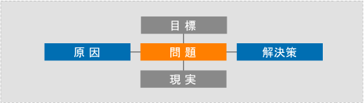 原因を捉えるためのプロセスを説明する体系図、原因、目標、現実、問題、解決策