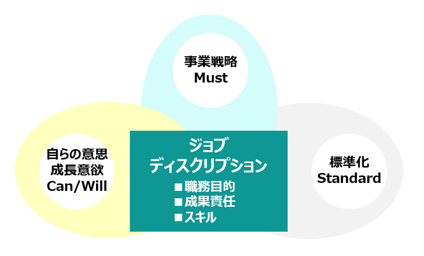 スキル&ジョブ定義の3要素