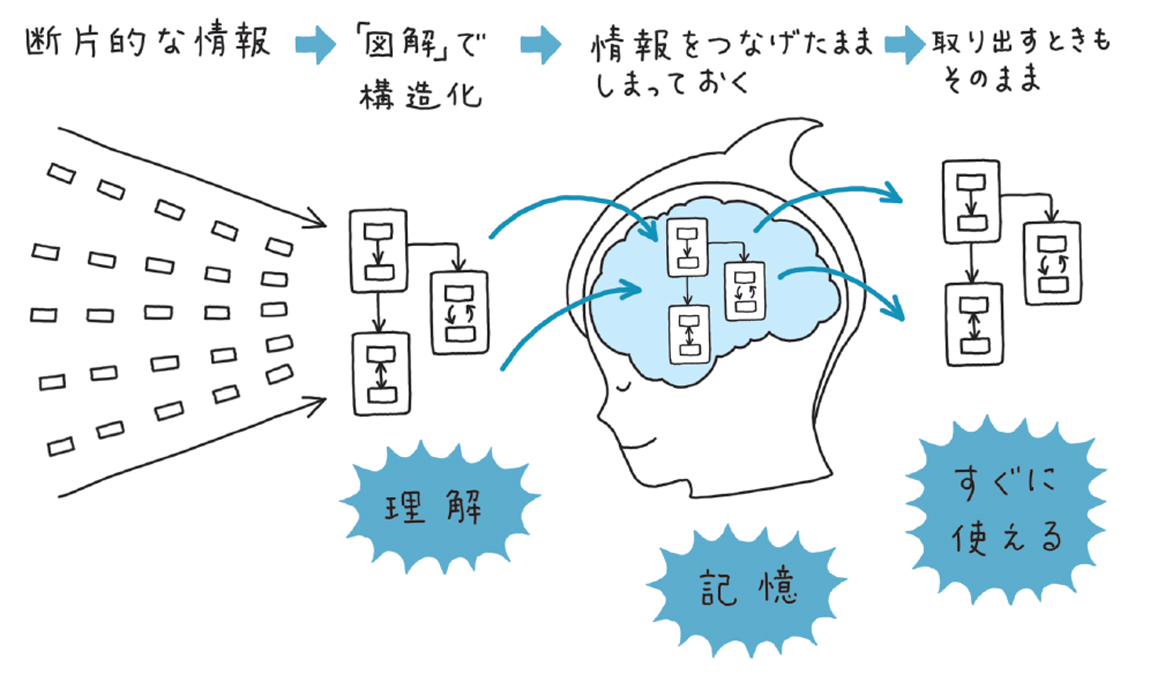 図解メモなら覚えやすく、思い出しやすい！