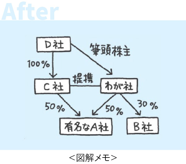 図解思考の活用例 After