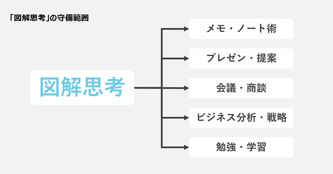 図解思考の守備範囲