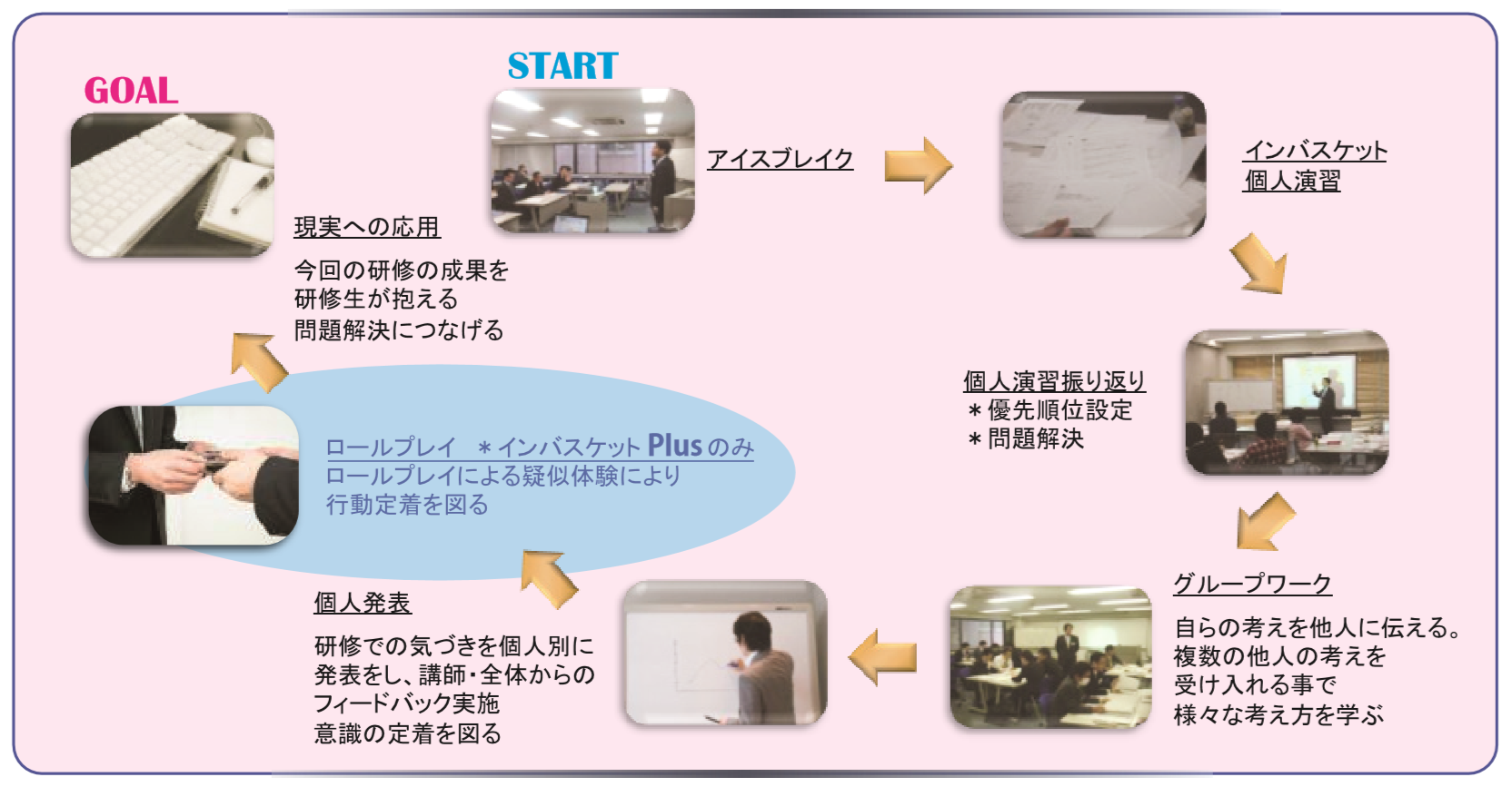 インバスケット研修の流れの図