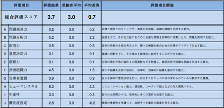 インバスケットスコア結果