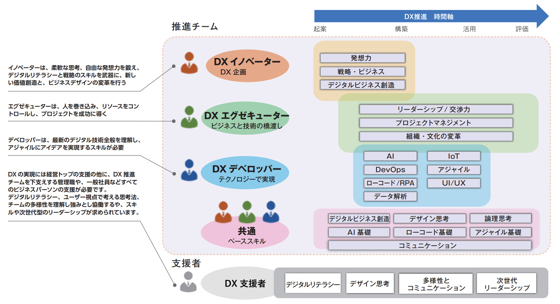 DX推進研修