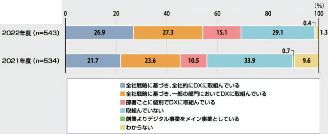 DXの取り組み状況