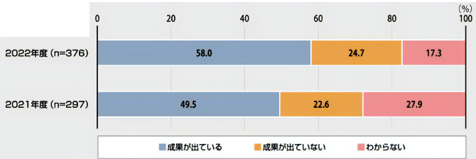 DXの取り組みの成果